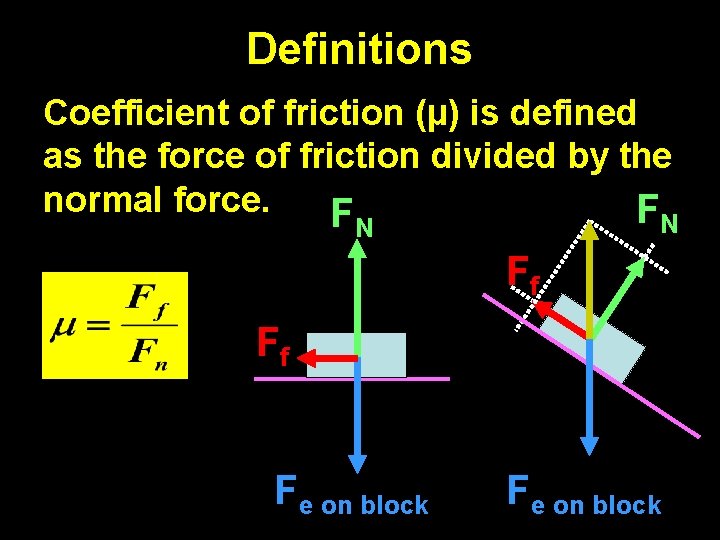 Definitions Coefficient of friction (µ) is defined as the force of friction divided by