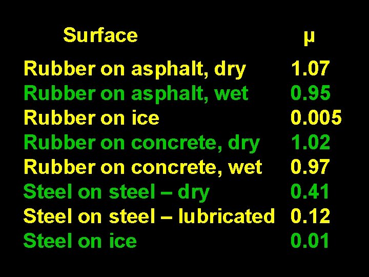 Surface Rubber on asphalt, dry Rubber on asphalt, wet Rubber on ice Rubber on