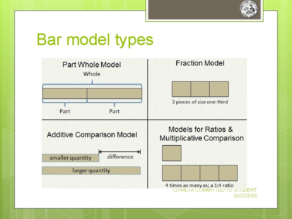 Bar model types COWETA COMMITTED TO STUDENT SUCCESS Bar model types COWETA COMMITTED TO STUDENT SUCCESS
