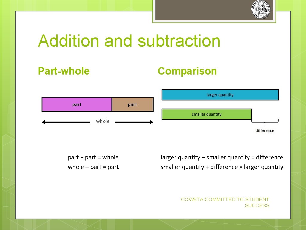 Addition and subtraction Part-whole Comparison part whole part + part = whole – part Addition and subtraction Part-whole Comparison part whole part + part = whole – part