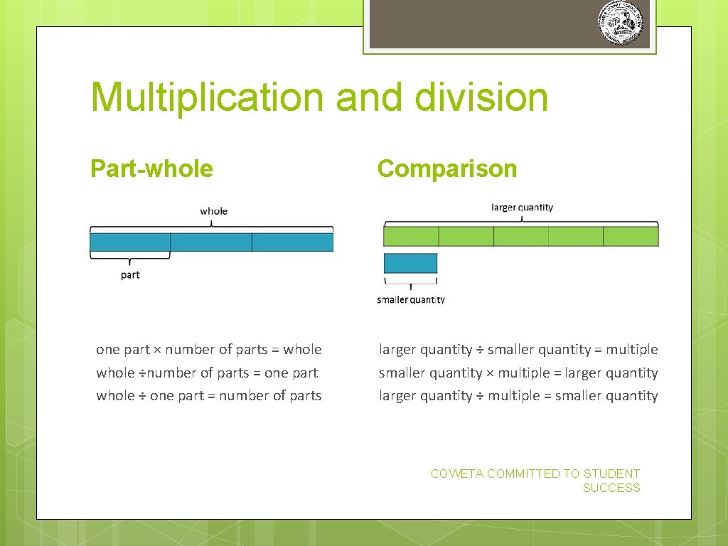 Multiplication and division Part-whole one part × number of parts = whole ÷number of Multiplication and division Part-whole one part × number of parts = whole ÷number of