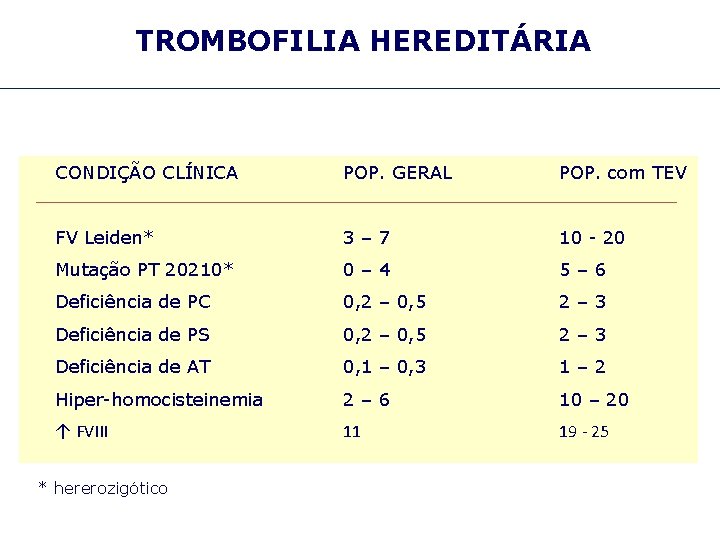 TROMBOFILIA HEREDITÁRIA CONDIÇÃO CLÍNICA POP. GERAL POP. com TEV FV Leiden* 3– 7 10