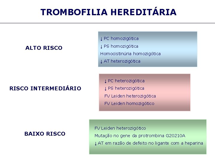 TROMBOFILIA HEREDITÁRIA ↓ PC homozigótica ALTO RISCO ↓ PS homozigótica Homocistinúria homozigótica ↓ AT