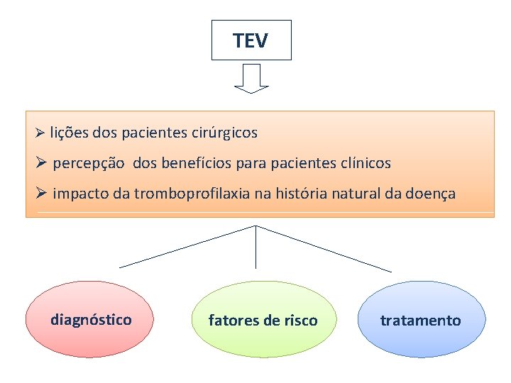 TEV Ø lições dos pacientes cirúrgicos Ø percepção dos benefícios para pacientes clínicos Ø
