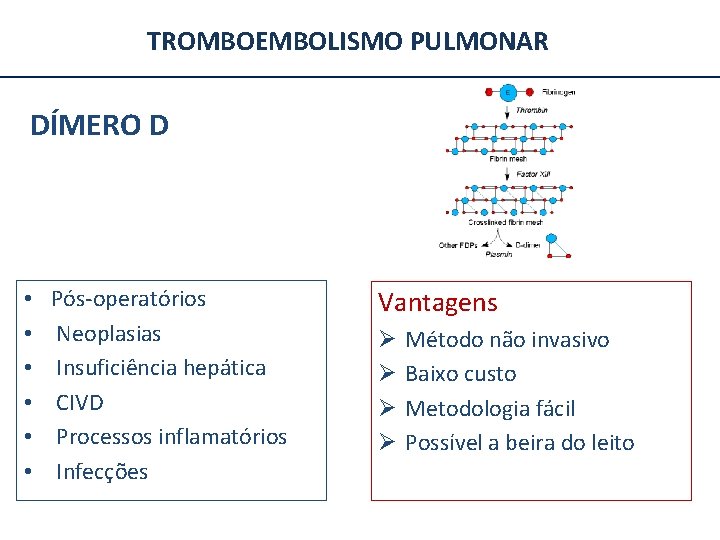 TROMBOEMBOLISMO PULMONAR DÍMERO D • • • Pós-operatórios Neoplasias Insuficiência hepática CIVD Processos inflamatórios