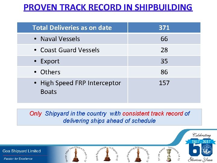 PROVEN TRACK RECORD IN SHIPBUILDING Total Deliveries as on date 371 • Naval Vessels