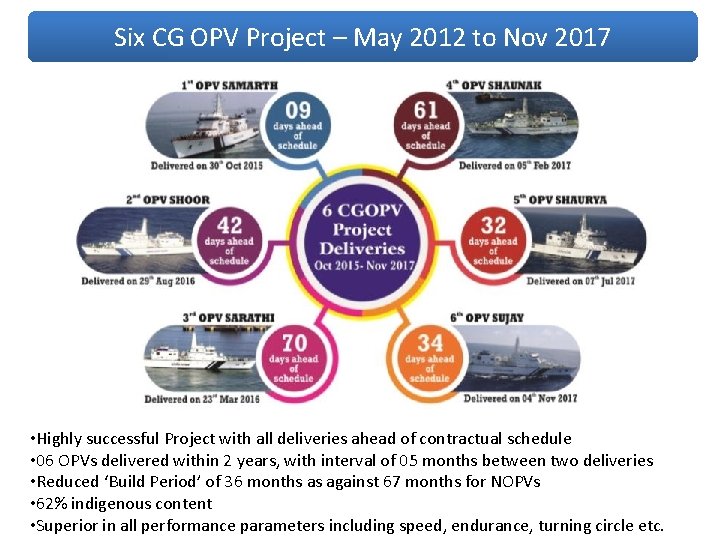 Six CG OPV Project – May 2012 to Nov 2017 • Highly successful Project