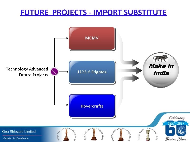 FUTURE PROJECTS - IMPORT SUBSTITUTE MCMV Technology Advanced Future Projects 1135. 6 Frigates Hovercrafts