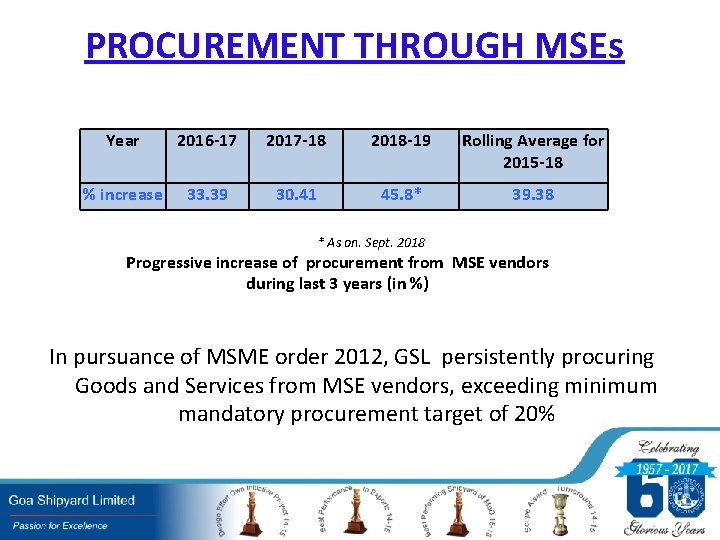 PROCUREMENT THROUGH MSEs Year 2016 -17 2017 -18 2018 -19 Rolling Average for 2015