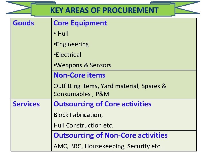 KEY AREAS OF PROCUREMENT Goods Core Equipment • Hull • Engineering • Electrical •