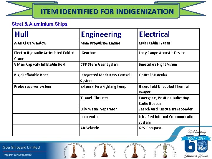 ITEM IDENTIFIED FOR INDIGENIZATION Steel & Aluminium Ships Hull Engineering Electrical A-60 Class Window