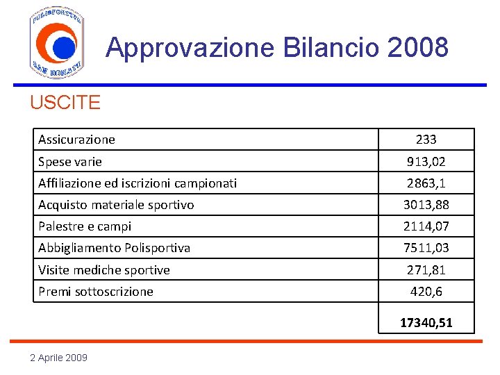 Approvazione Bilancio 2008 USCITE Assicurazione 233 Spese varie 913, 02 Affiliazione ed iscrizioni campionati