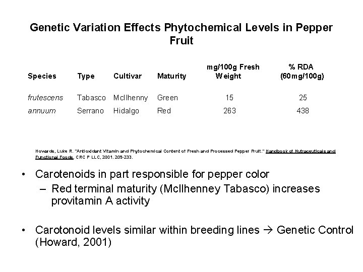 Genetic Variation Effects Phytochemical Levels in Pepper Fruit mg/100 g Fresh Weight % RDA