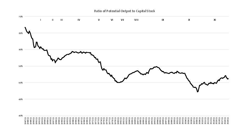 40% 1947 Q 1 1948 Q 1 1949 Q 1 1950 Q 1 1951