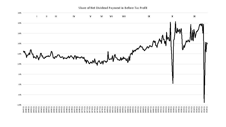-10% 1947 Q 1 1948 Q 1 1949 Q 1 1950 Q 1 1951