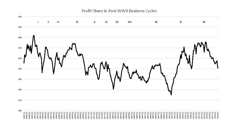 20% 1947 Q 1 1948 Q 1 1949 Q 1 1950 Q 1 1951