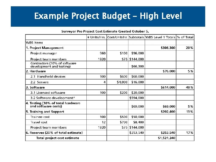 Example Project Budget – High Level 