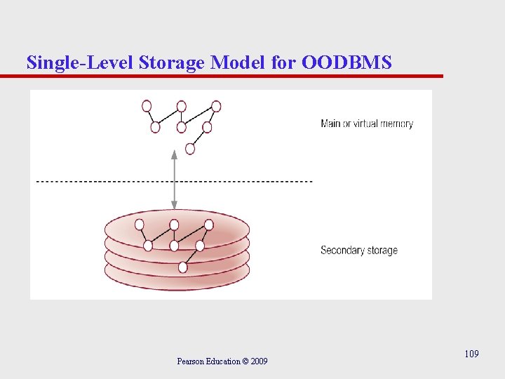 Single-Level Storage Model for OODBMS Pearson Education © 2009 109 