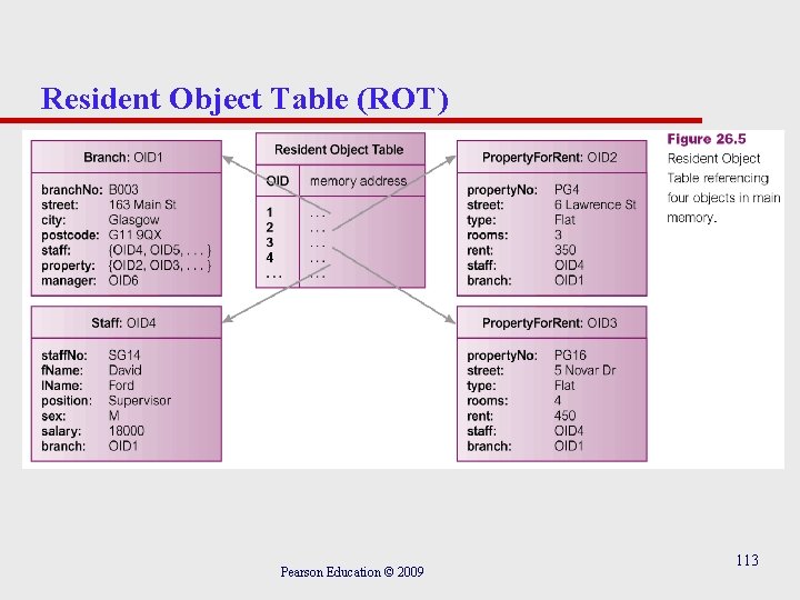 Resident Object Table (ROT) Pearson Education © 2009 113 
