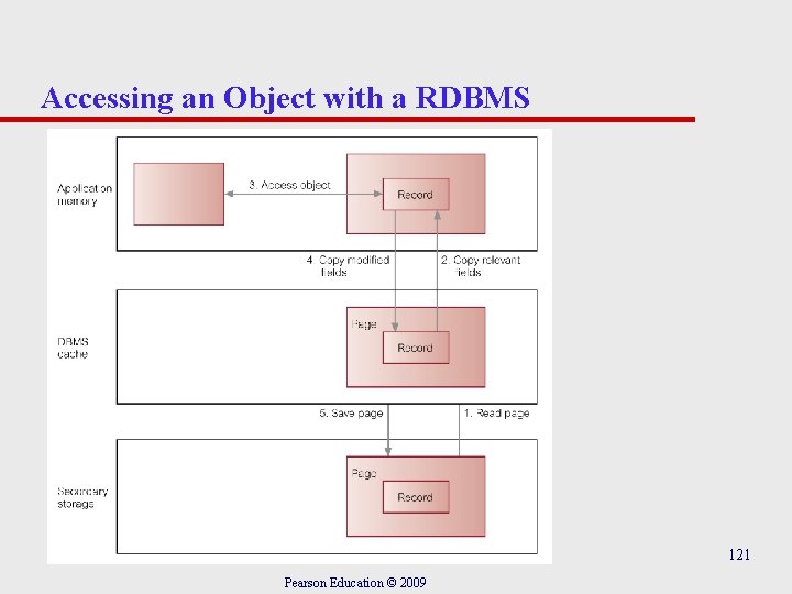 Accessing an Object with a RDBMS 121 Pearson Education © 2009 