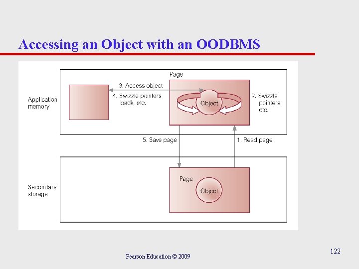 Accessing an Object with an OODBMS Pearson Education © 2009 122 