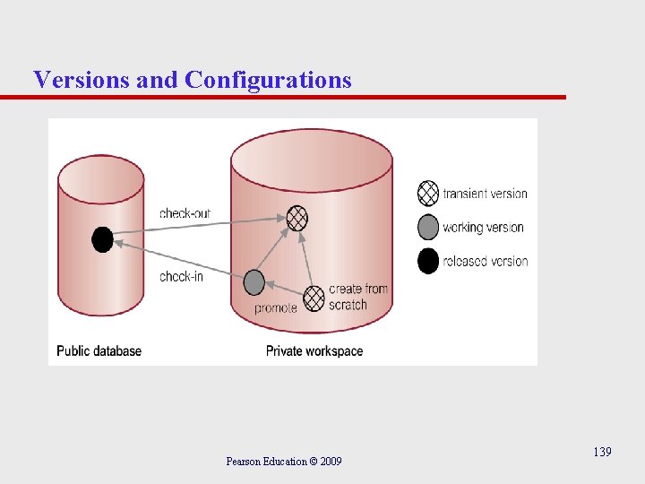 Versions and Configurations Pearson Education © 2009 139 