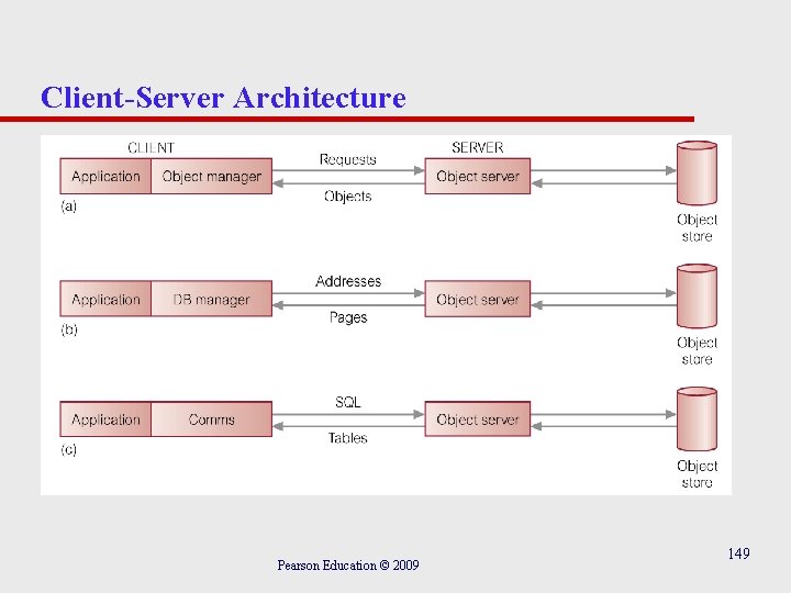 Client-Server Architecture Pearson Education © 2009 149 
