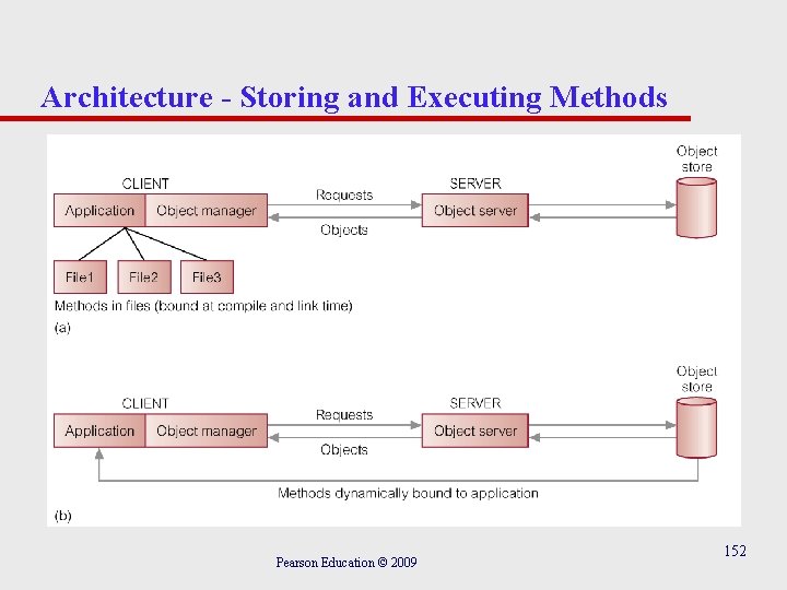 Architecture - Storing and Executing Methods Pearson Education © 2009 152 