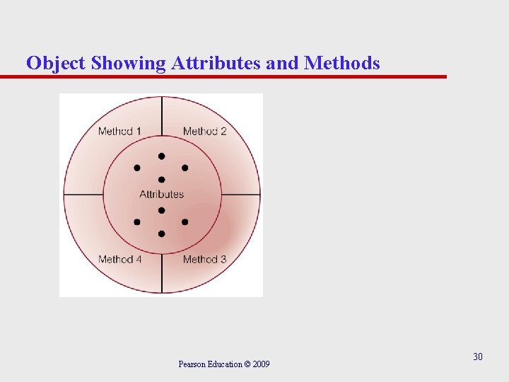 Object Showing Attributes and Methods Pearson Education © 2009 30 