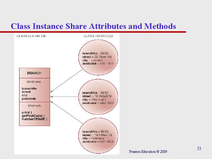 Class Instance Share Attributes and Methods Pearson Education © 2009 33 