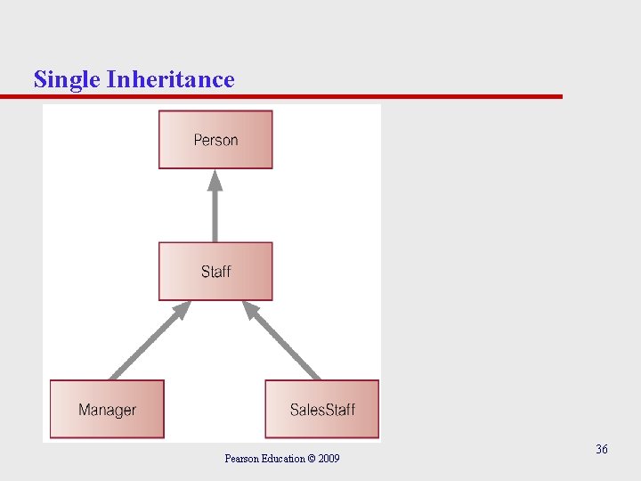 Single Inheritance Pearson Education © 2009 36 