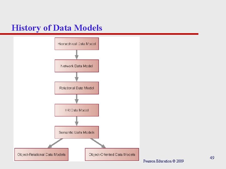 History of Data Models Pearson Education © 2009 49 