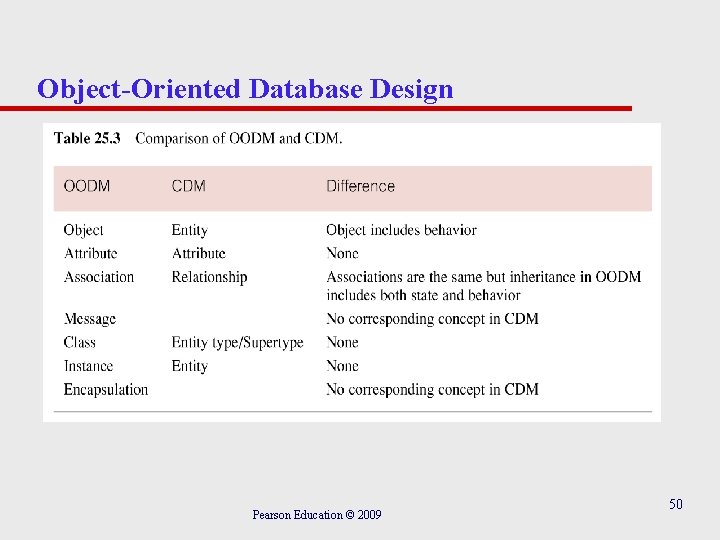 Object-Oriented Database Design Pearson Education © 2009 50 