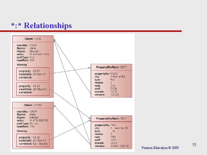 *: * Relationships Pearson Education © 2009 55 