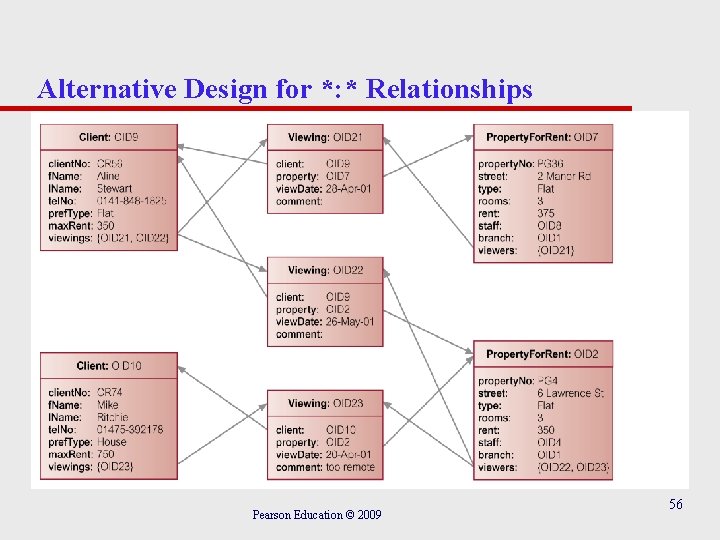 Alternative Design for *: * Relationships Pearson Education © 2009 56 