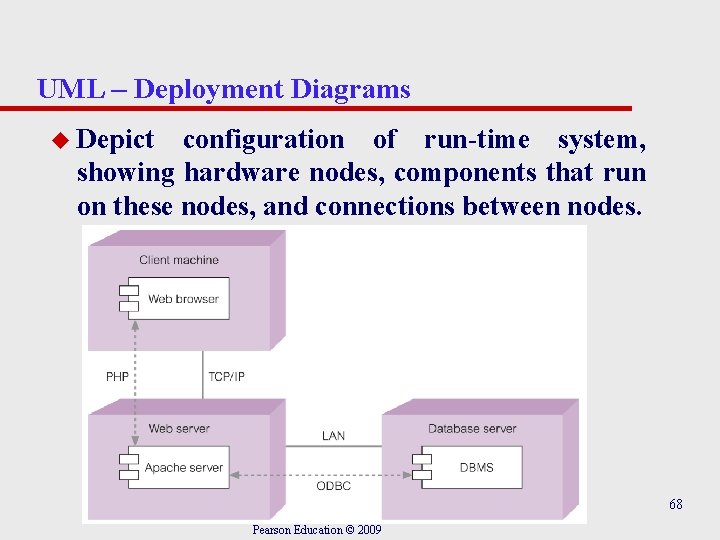 UML – Deployment Diagrams u Depict configuration of run-time system, showing hardware nodes, components