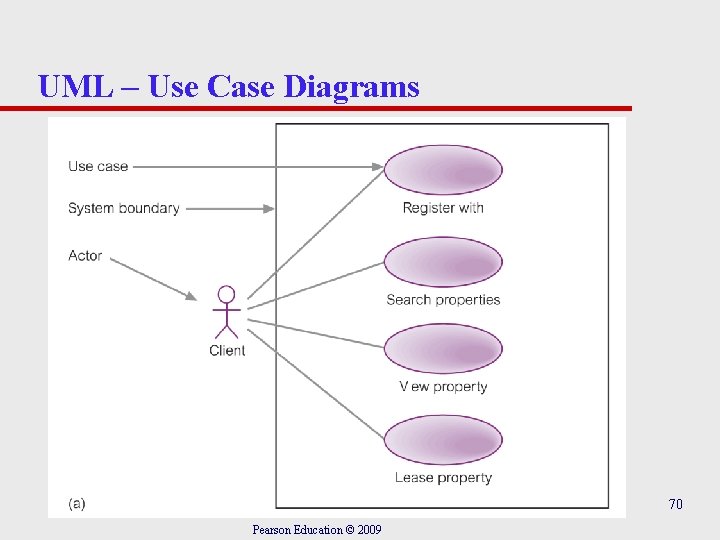 UML – Use Case Diagrams 70 Pearson Education © 2009 