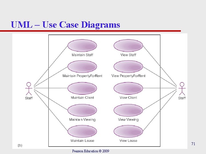 UML – Use Case Diagrams 71 Pearson Education © 2009 