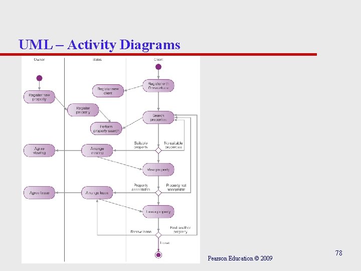 UML – Activity Diagrams Pearson Education © 2009 78 