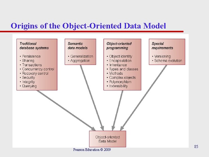 Origins of the Object-Oriented Data Model Pearson Education © 2009 85 