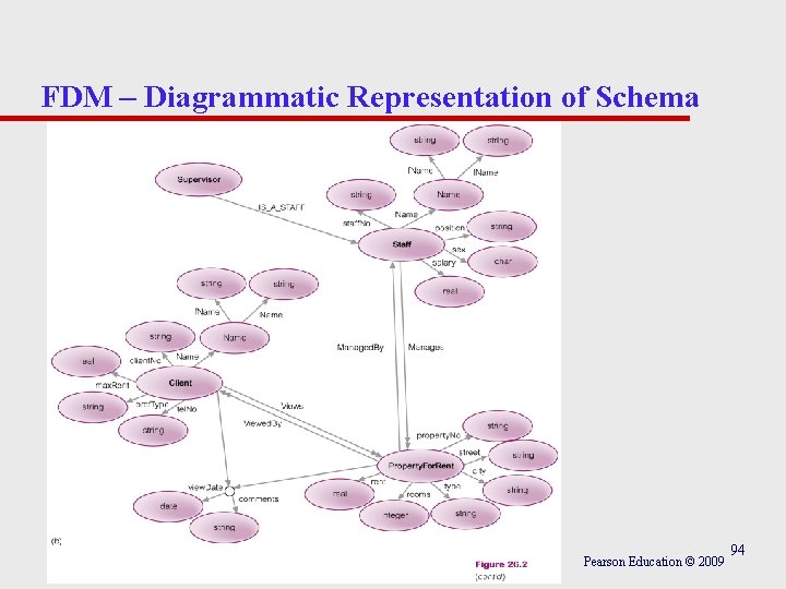 FDM – Diagrammatic Representation of Schema Pearson Education © 2009 94 