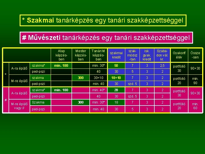 * Szakmai tanárképzés egy tanári szakképzettséggel # Művészeti tanárképzés egy tanári szakképzettséggel Alap képzés
