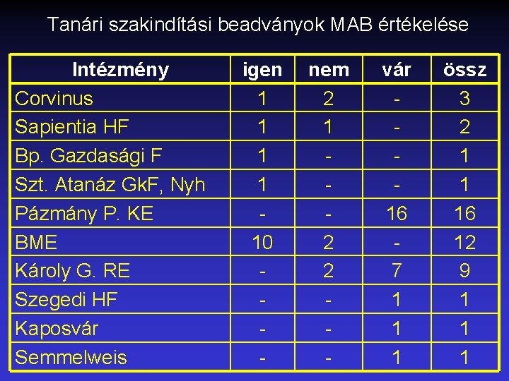 Tanári szakindítási beadványok MAB értékelése Intézmény Corvinus Sapientia HF Bp. Gazdasági F Szt. Atanáz