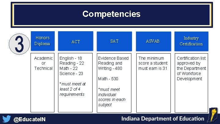 Competencies Honors Diploma Academic or Technical ACT English - 18 Reading - 22 Math Competencies Honors Diploma Academic or Technical ACT English - 18 Reading - 22 Math
