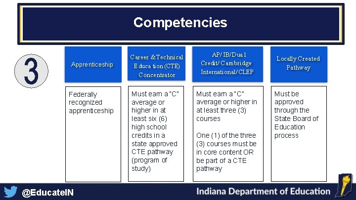 Competencies Apprenticeship Federally recognized apprenticeship @Educate. IN Career & Technical Educa tion (CTE) Concentrator Competencies Apprenticeship Federally recognized apprenticeship @Educate. IN Career & Technical Educa tion (CTE) Concentrator