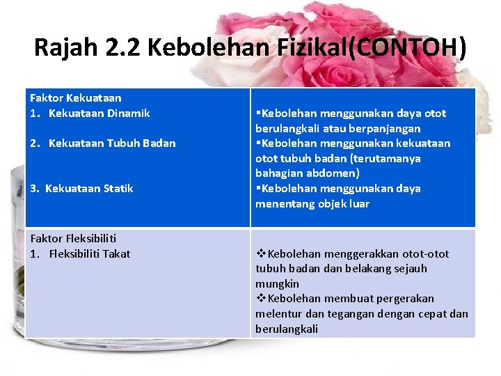 Rajah 2. 2 Kebolehan Fizikal(CONTOH) Faktor Kekuataan 1. Kekuataan Dinamik 2. Kekuataan Tubuh Badan