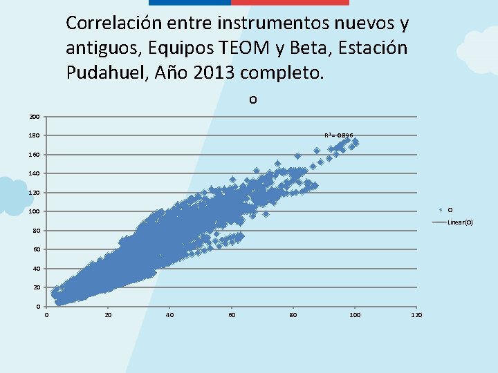 Correlación entre instrumentos nuevos y antiguos, Equipos TEOM y Beta, Estación Pudahuel, Año 2013