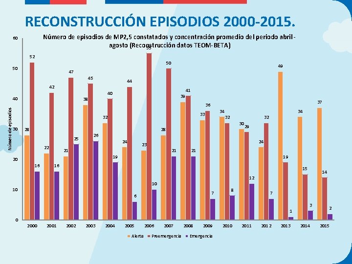 RECONSTRUCCIÓN EPISODIOS 2000 -2015. Número de episodios de MP 2, 5 constatados y concentración