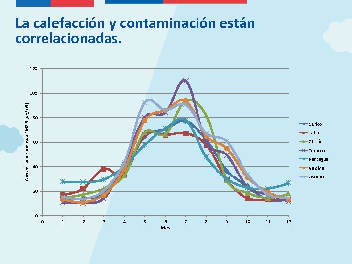 La calefacción y contaminación están correlacionadas. 120 Concentración mensual. PM 2. 5 (ug/m 3)