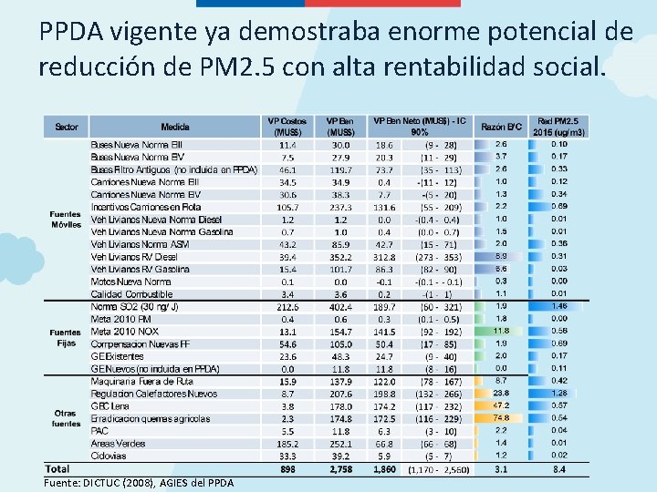 PPDA vigente ya demostraba enorme potencial de reducción de PM 2. 5 con alta